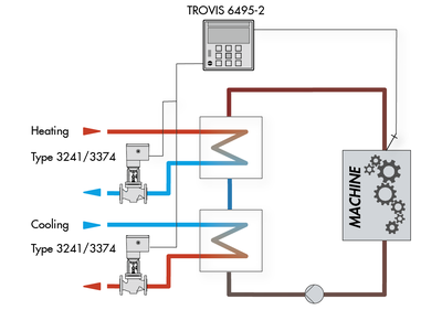 Heating and cooling in sequence with SAMSON actuators