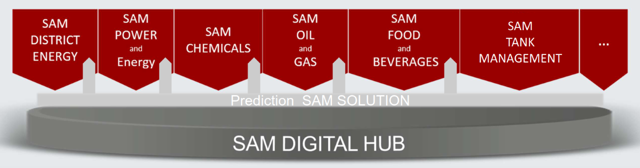 Digitalisierungs- und Automatisierungsplattform von SAMSON